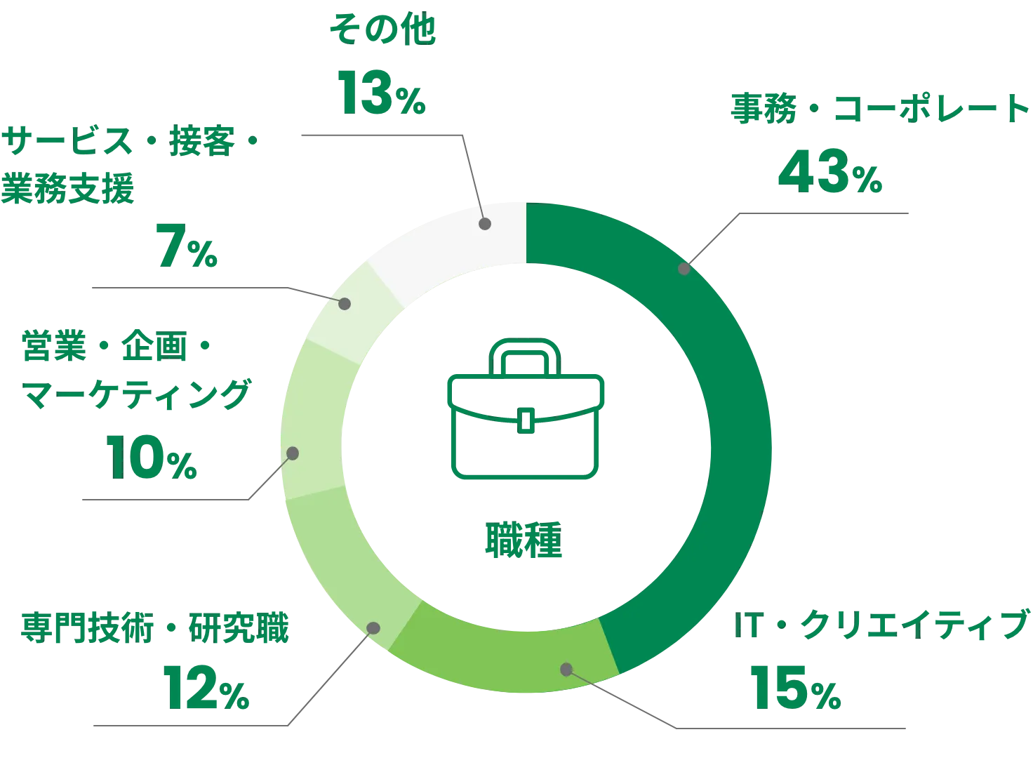 職種　事務・コーポレート 43% IT・クリエイティブ 15% 専門技術・研究職 12% 営業・企画・マーケティング 10% サービス・接客・業務支援 7% その他 13%