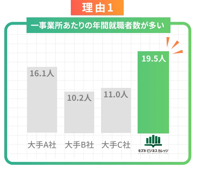 実績1：キズキビジネスカレッジは、一事業所あたりの年間就職者数が19.5人です。