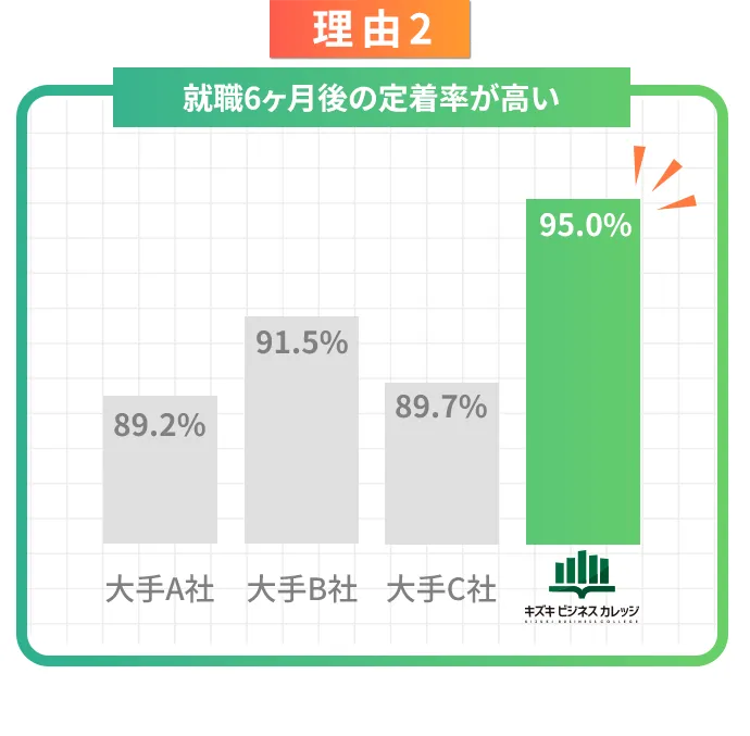 実績2：キズキビジネスカレッジは、就職6ヶ月後の定着率が95%です。