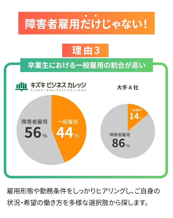 実績3：キズキビジネスカレッジは、卒業生における一般雇用の割合が44%です。