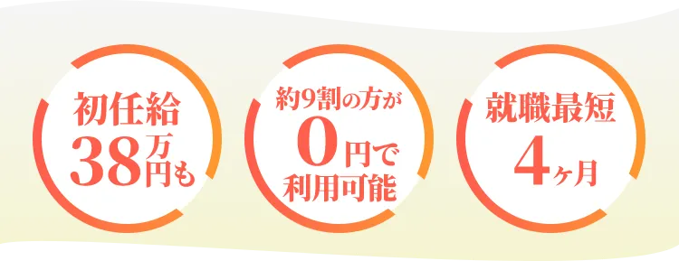 初任給38万円も。約9割の方が0円で利用可能。就職最短4ヶ月